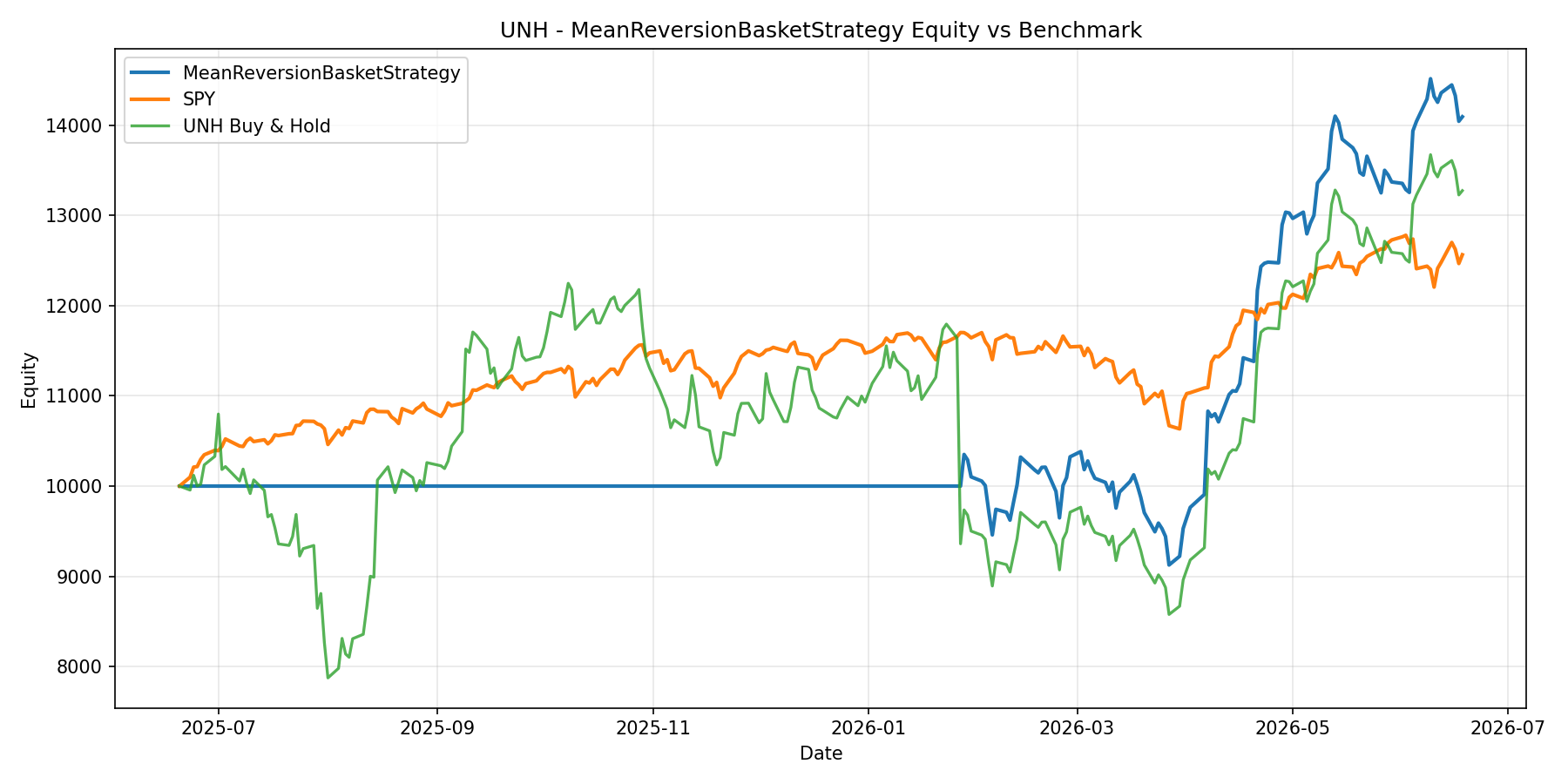 UNH - MeanReversionBasketStrategy equity curve